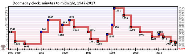 Doomsday Clock - EMP Survival - How To Survive an EMP - ElectroMagnetic Pulse Doomsday Clock - EMP Survival - How To Survive an EMP - ElectroMagnetic Pulse