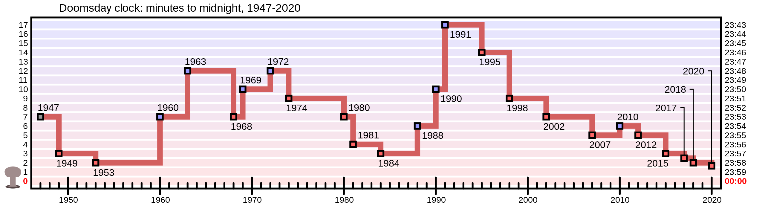 Doomsday Clock - Nuclear War Survival - How To Survive a Nuclear War - Nuclear Bomb Attack, Nuclear Weapons Doomsday Clock - Nuclear War Survival - How To Survive a Nuclear War - Nuclear Bomb Attack, Nuclear Weapons