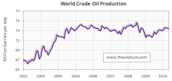 Peak Oil - The Peak of World Oil Production Peak Oil - The Peak of World Oil Production