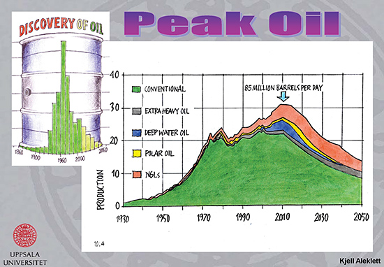 Peak Oil - The Peak of World Oil Production Peak Oil - The Peak of World Oil Production