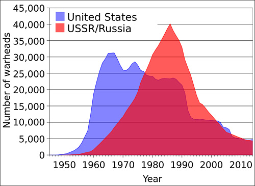 Nuclear Weapon Stockpiles - Nuclear War Survival - How To Survive a Nuclear War - Nuclear Bomb Attack, Nuclear Weapons Nuclear Weapon Stockpiles - Nuclear War Survival - How To Survive a Nuclear War - Nuclear Bomb Attack, Nuclear Weapons
