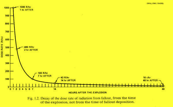 Decay of Nuclear Fallout - Nuclear War Survival - How To Survive a Nuclear War - Nuclear Bomb Attack, Nuclear Weapons Decay of Nuclear Fallout - Nuclear War Survival - How To Survive a Nuclear War - Nuclear Bomb Attack, Nuclear Weapons
