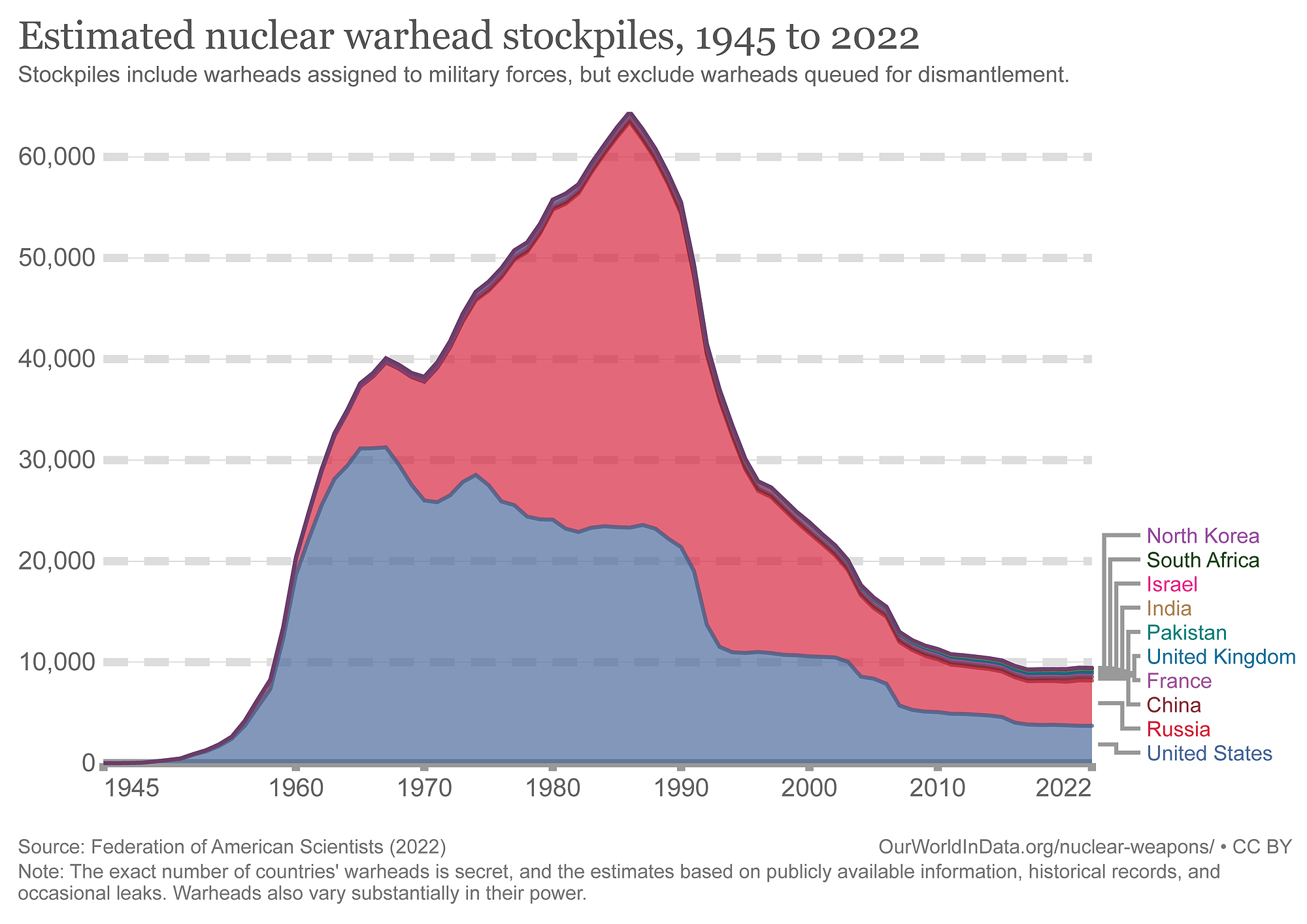 Estimated World Nuclear Weapon Stockpiles - Nuclear War Survival - How To Survive a Nuclear War Estimated World Nuclear Weapon Stockpiles - Nuclear War Survival - How To Survive a Nuclear War