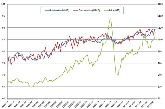 Peak Oil - The Peak of World Oil Production Peak Oil - The Peak of World Oil Production