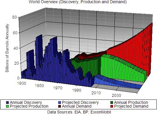 Peak Oil - World Oil Discovery, Oil Production and Oil Demand Peak Oil - World Oil Discovery, Oil Production and Oil Demand