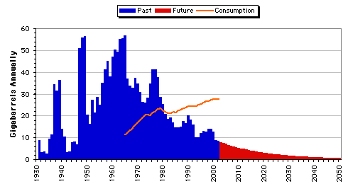 Global Peak of Oil Discovery Global Peak of Oil Discovery