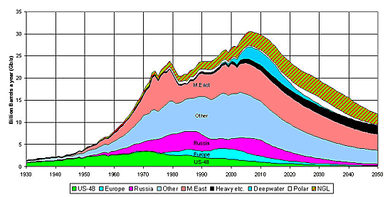Peak Oil - The Peak of World Oil Production Peak Oil - The Peak of World Oil Production